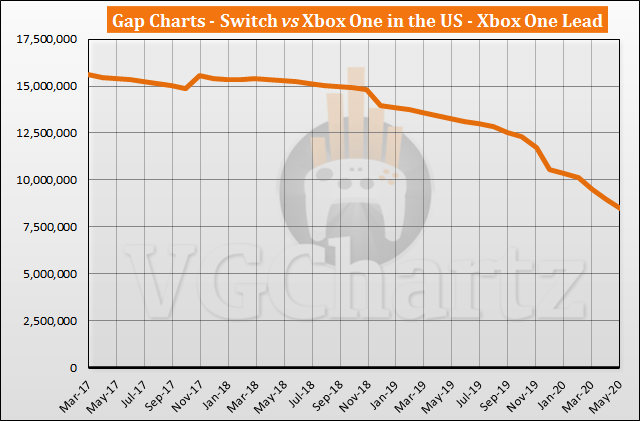 Switch vs Xbox One in the US Sales Comparison - Switch Closes the Gap in May 2020