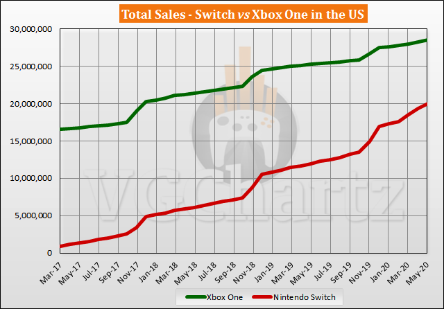 Switch vs Xbox One in the US Sales Comparison - Switch Closes the Gap in May 2020