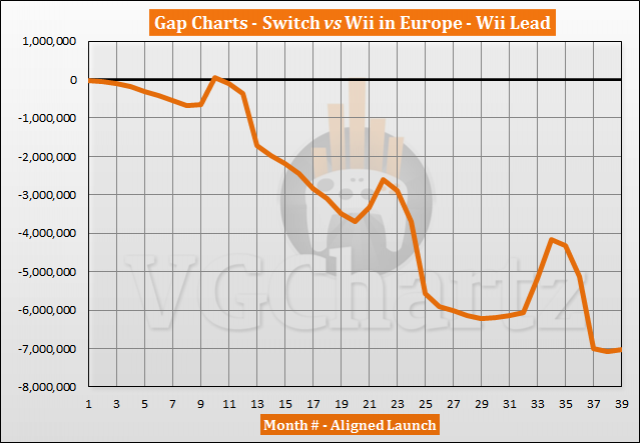 Switch vs Wii in Europe Sales Comparison - Switch Closes Gap Slightly in May 2020