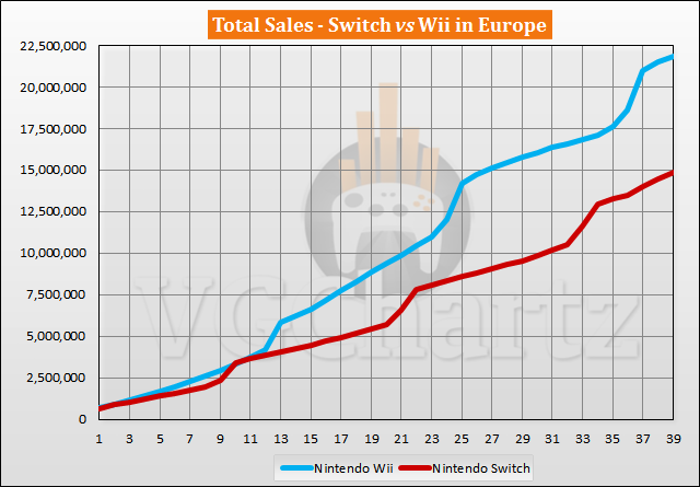 Switch vs Wii in Europe Sales Comparison - Switch Closes Gap Slightly in May 2020