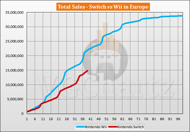 Switch vs Wii in Europe Sales Comparison - Switch Closes Gap Slightly in May 2020