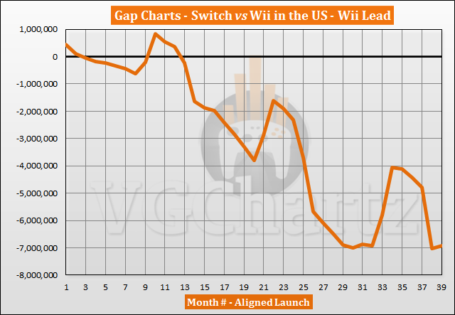 Switch vs Wii Sales Comparison in the US - May 2020