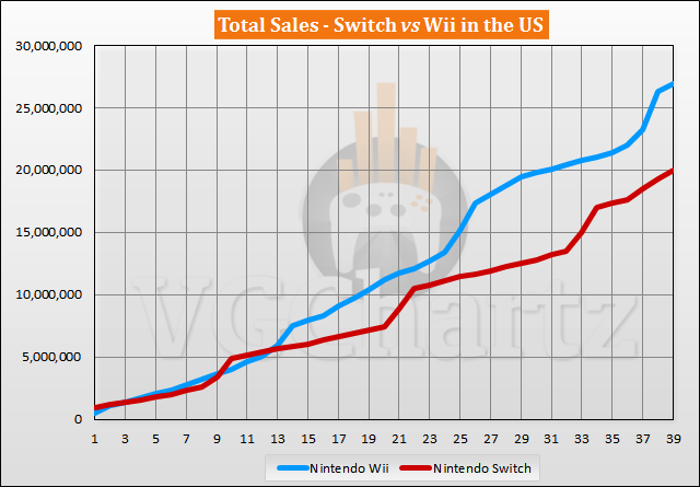 Switch vs Wii Sales Comparison in the US - May 2020