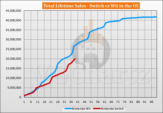 Switch vs Wii Sales Comparison in the US - May 2020