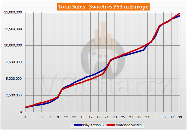 Switch vs PS3 Sales Comparison in Europe - May 2020