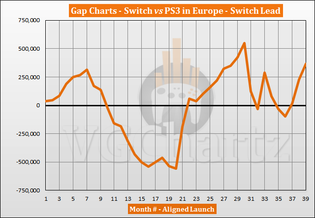 Switch vs PS3 Sales Comparison in Europe - May 2020