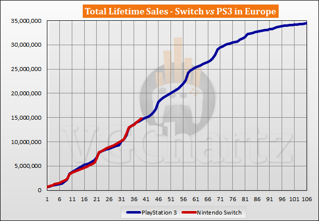 Switch vs PS3 Sales Comparison in Europe - May 2020