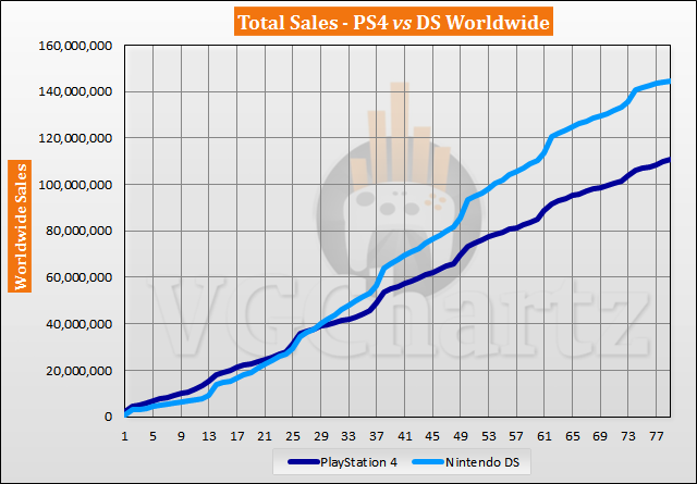 PS4 vs DS Sales Comparison – May 2020