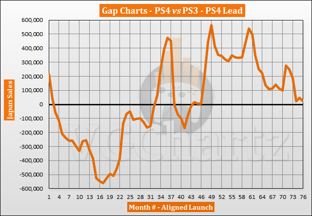 PS4 vs PS3 in Japan Sales Comparison – PS4 Lead Shrinks in May 2020