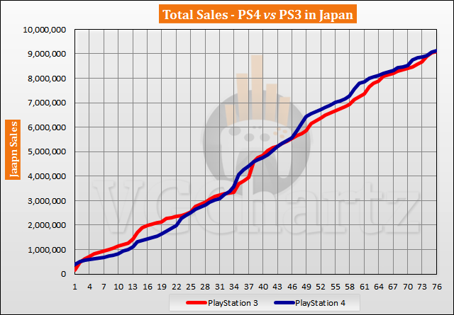 PS4 vs PS3 in Japan Sales Comparison – PS4 Lead Shrinks in May 2020