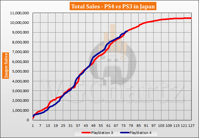 PS4 vs PS3 in Japan Sales Comparison – PS4 Lead Shrinks in May 2020