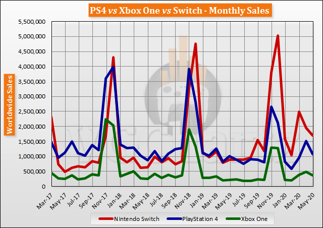 xbox one v ps4 sales