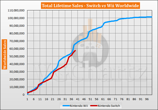Switch vs Wii Sales Comparison - Switch Closes the Gap in May 2020