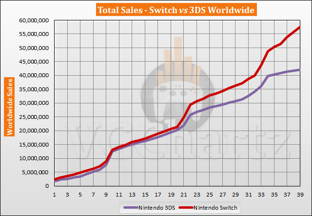 Switch vs 3DS Sales Comparison – Switch Lead Explodes in May 2020