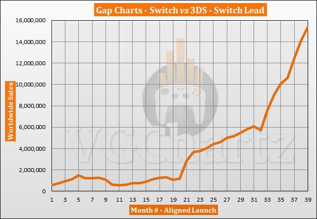 Switch vs 3DS Sales Comparison – Switch Lead Explodes in May 2020