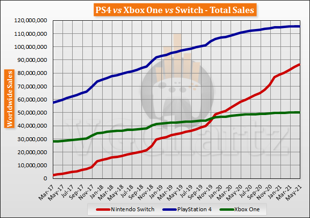 Switch vs PS4 vs Xbox One Global Lifetime Sales - May 2021