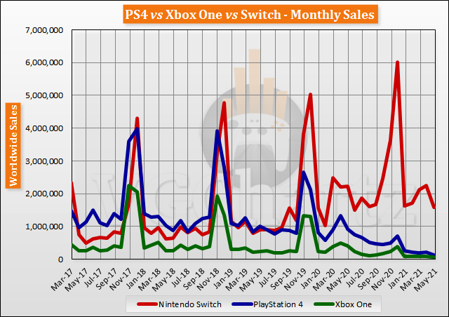 Switch vs PS4 vs Xbox One Global Lifetime Sales - May 2021