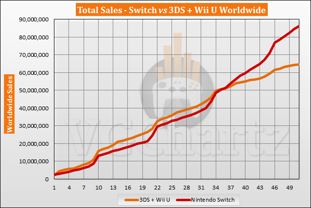 Nintendo Switch Vs. Wii and Wii U Sales: CHART