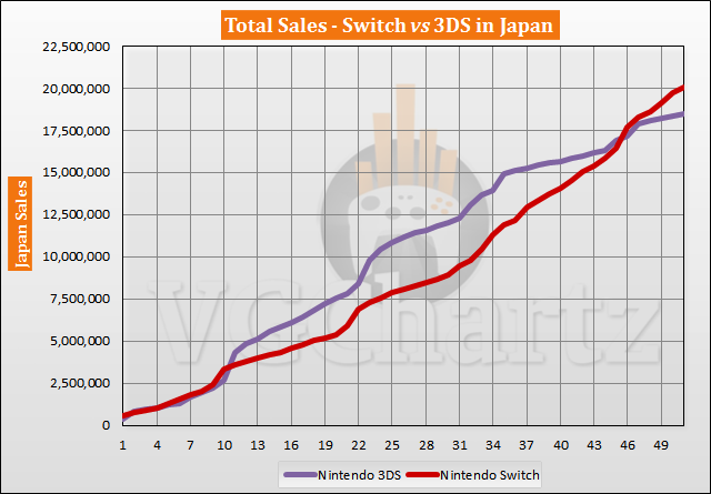 Switch vs 3DS in Japan Sales Comparison - May 2021