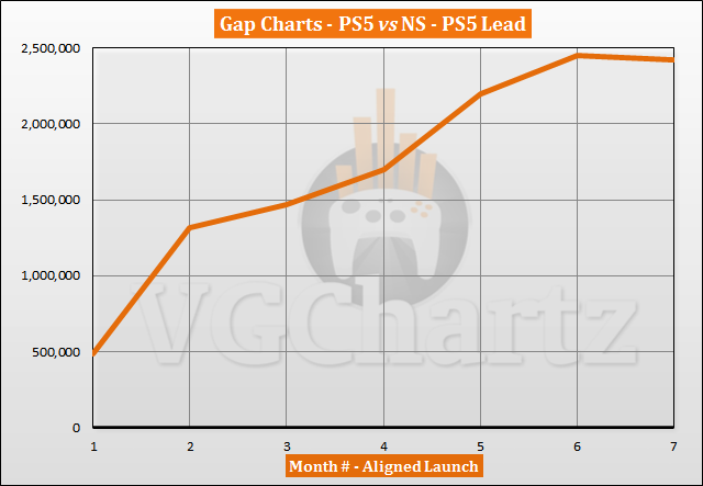 PS5 vs Switch Sales Comparison - May 2021