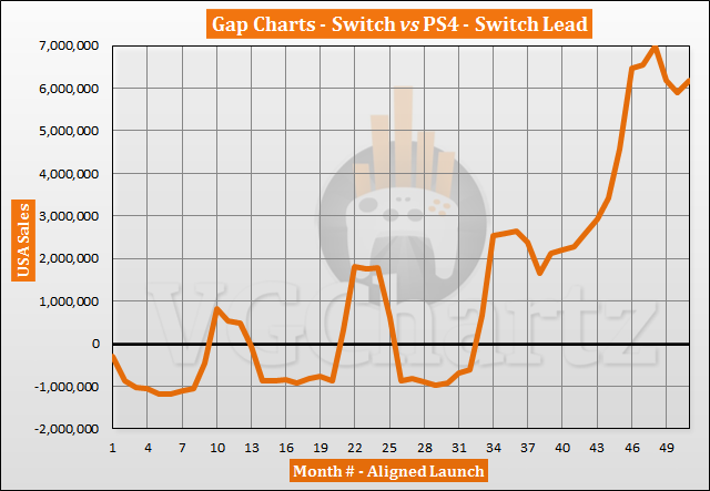 Switch vs PS4 in the US Sales Comparison - May 2021