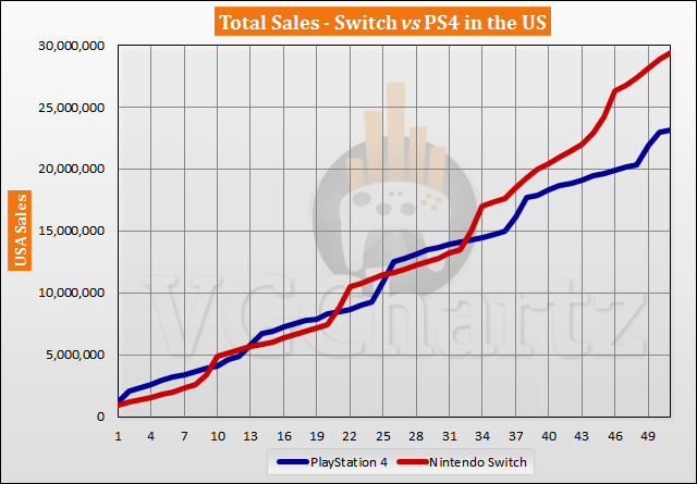 Switch vs PS4 in the US Sales Comparison - May 2021