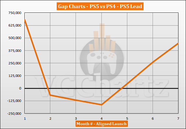 PS5 vs PS4 Sales Comparison - May 2021