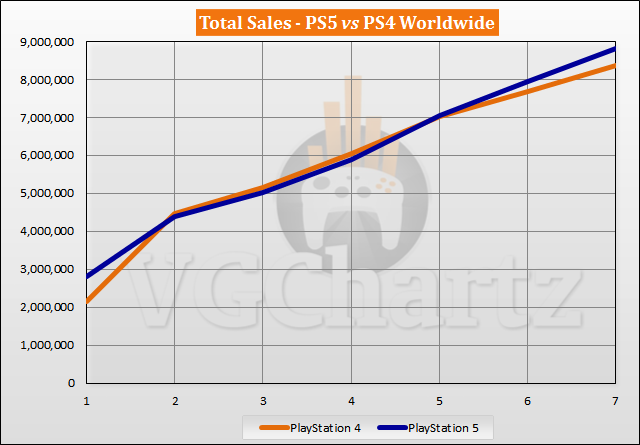 PS5 vs PS4 Sales Comparison - May 2021