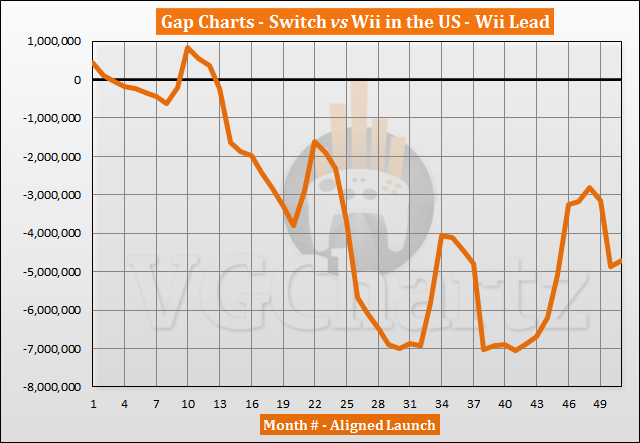 Switch vs Wii Sales Comparison in the US – May 2021