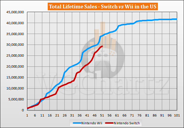 Switch vs Wii Sales Comparison in the US – May 2021