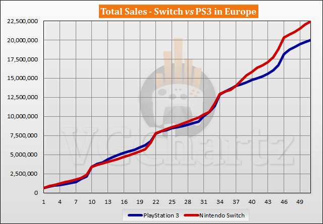 Switch vs PS3 Sales Comparison in Europe - May 2021