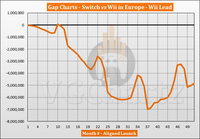 Switch vs Wii Sales Comparison in Europe - May 2021