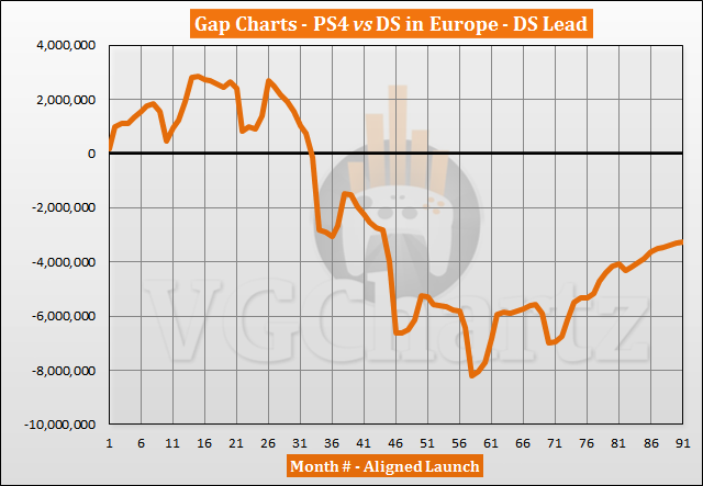 PS4 vs DS in Europe Sales Comparison - May 2021