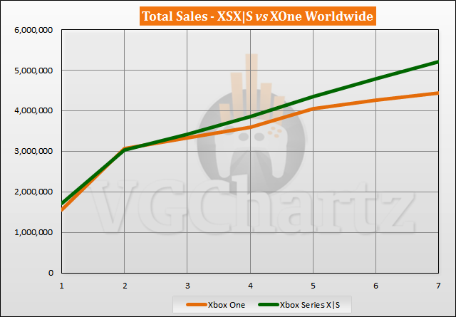 Xbox Series X|S vs Xbox One Sales Comparison - May 2021