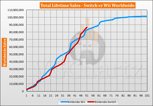 Switch vs Wii Sales Comparison - May 2021