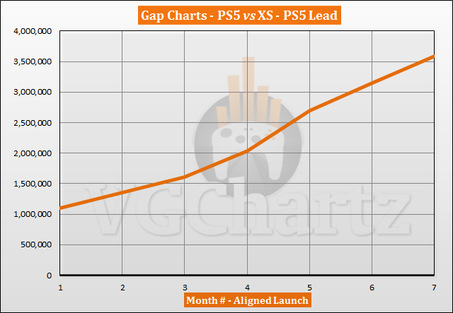 PS5 vs Xbox Series X|S Sales Comparison - May2021