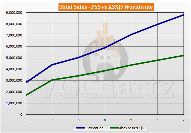 PS5 vs Xbox Series X|S Sales Comparison - May2021