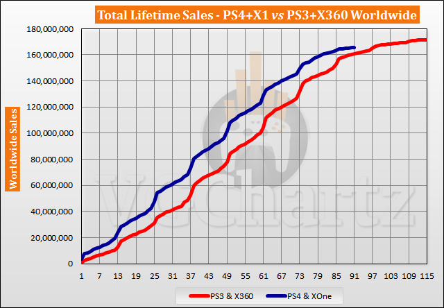 PS4 and Xbox One vs PS3 and Xbox 360 Sales Comparison - May 2021