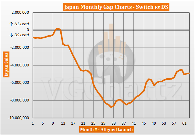 Switch vs DS in Japan Sales Comparison - May 2022
