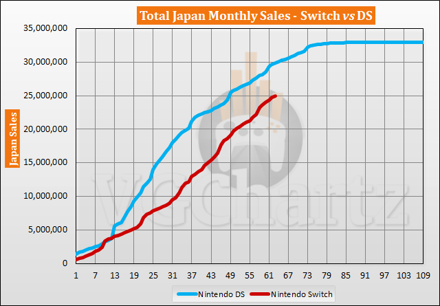 Switch vs DS in Japan Sales Comparison - May 2022
