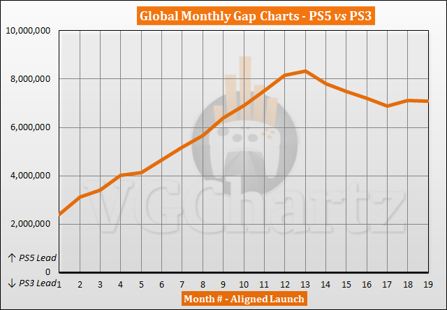 PS5 vs PS3 Sales Comparison - May 2022 PS5 vs PS3 Sales Comparison - May 2022