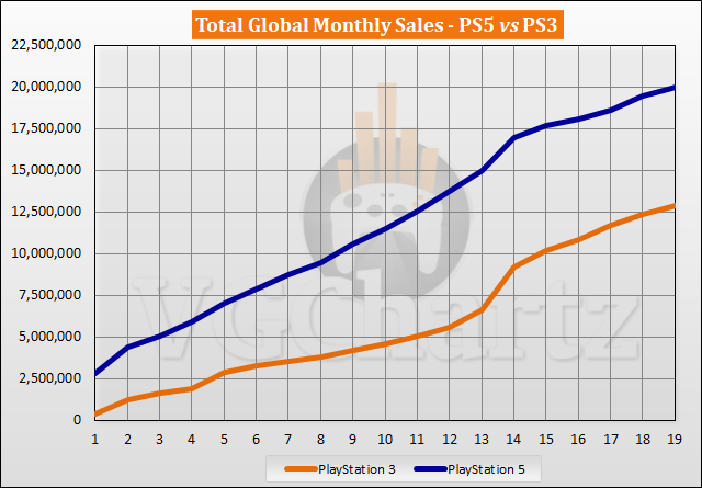 PS5 vs PS3 Sales Comparison - May 2022