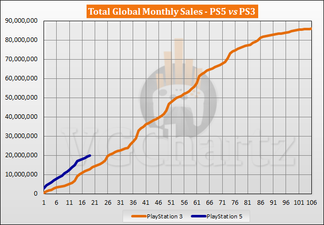 PS5 vs PS3 Sales Comparison - May 2022