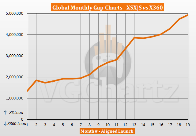 Xbox Series X|S vs Xbox 360 Sales Comparison - May 2022