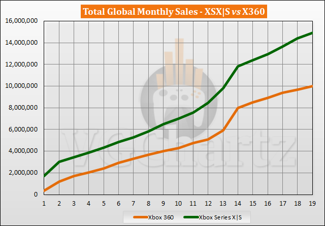 Xbox Series X|S vs Xbox 360 Sales Comparison - May 2022