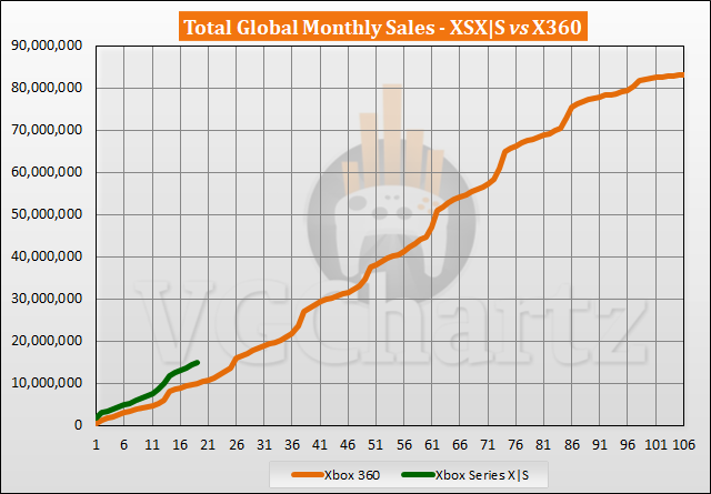 Xbox Series X|S vs Xbox 360 Sales Comparison - May 2022