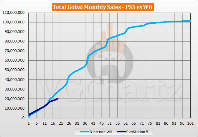 PS5 vs Wii Sales Comparison - May 2022