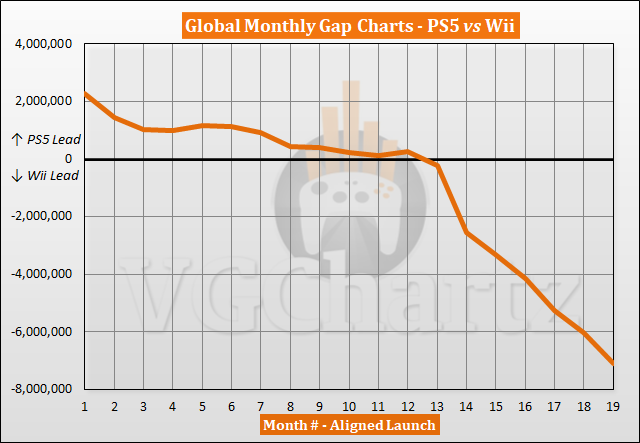 PS5 vs Wii Sales Comparison - May 2022