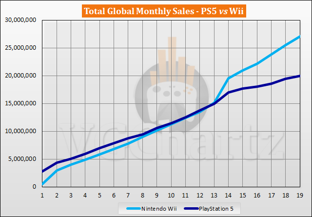 PS5 vs Wii Sales Comparison - May 2022