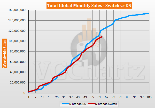 Switch vs DS Sales Comparison - May 2022
